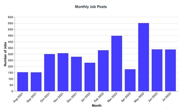gráfico muestra cantidad de puestos laborales disponibles mensualmente en la idustria crypto