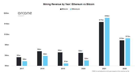 gráfico muestra el aumento de la rentbilidad de ethereum desde 2017 hasta el 2022