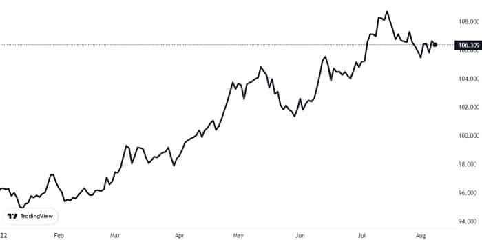 leve depreciacion en el valor del dolar desde su máximo hitórico en los últimos 20 años