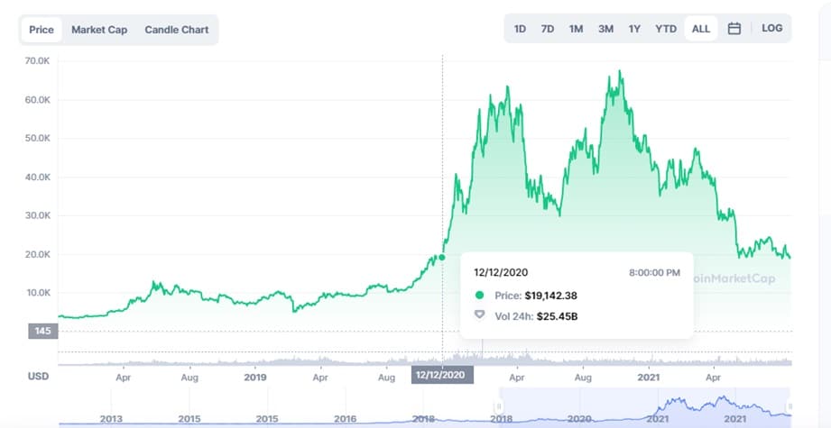 gráfico del registro histórico del precio de bitcoin desde el 2013 hasta el 2022, señalando el precio de USD 19.42,38 alcanzado el 12 de diciembre del 2020