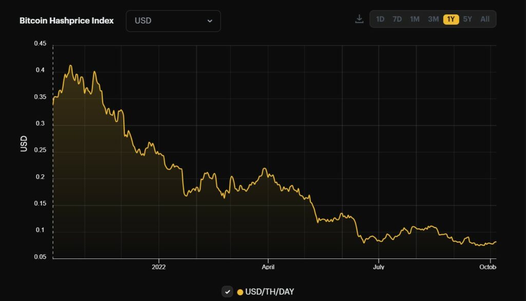 Gráfico de hashprice.