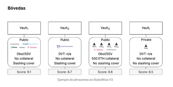ejemplo de almacenes y sistema de reputación ponderada para los nodos de staking en SakeWase V3