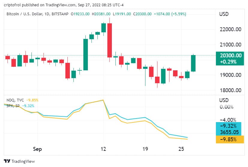 Bitcoin en comparación de NASDAQ y S&P500