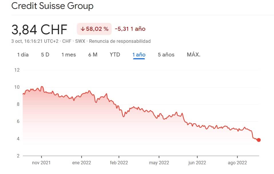 gráfico muesta la disminución en el valor de las acciones del banco Credir Suisse en el último año