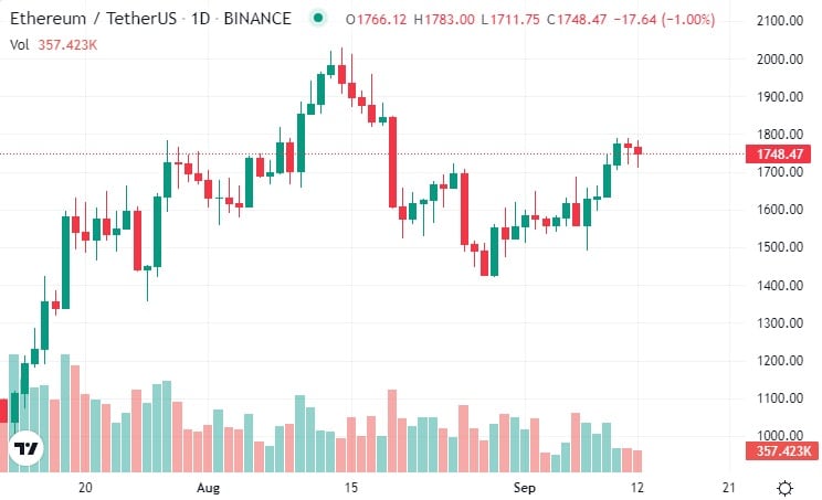 gráfico de precio muestra valoración de ethereum en tether a nivel de los 1.748 dólares