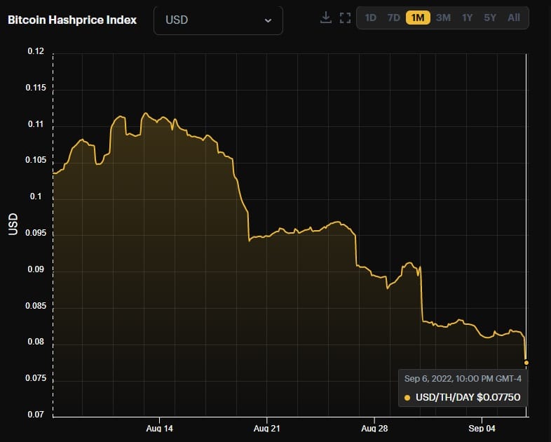 gráfico muestra dsminución el índice de hashprice al nivel de USD 0.07750
