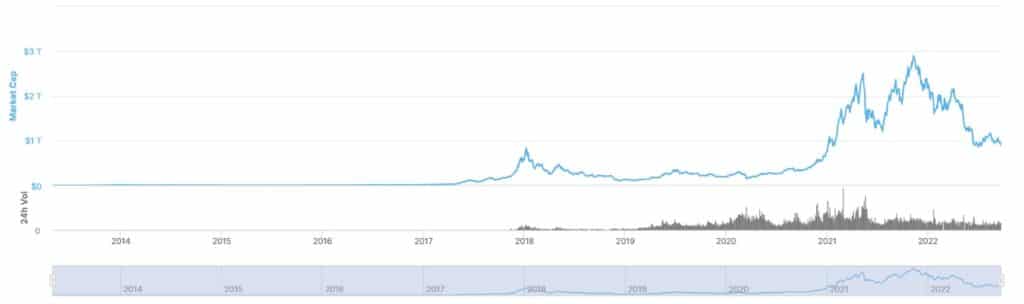 gráfico muestra la caítalización del mercado de criptomonedas desde 2013 hasta la actualidad