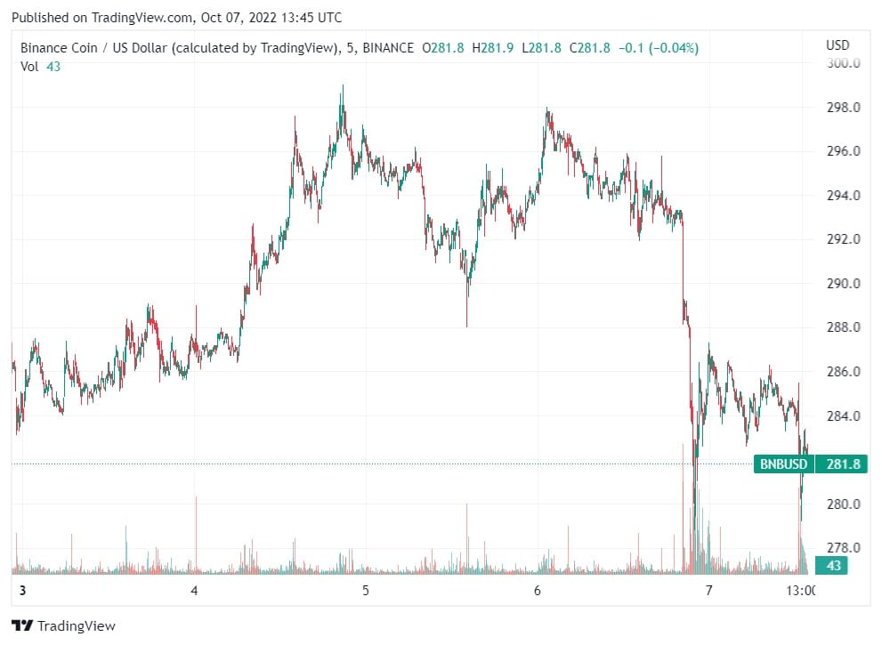 gráfico muestra la cotización del precio del token BNB de binance antes y después del hackeo, pasando de usd 298 a usd 281