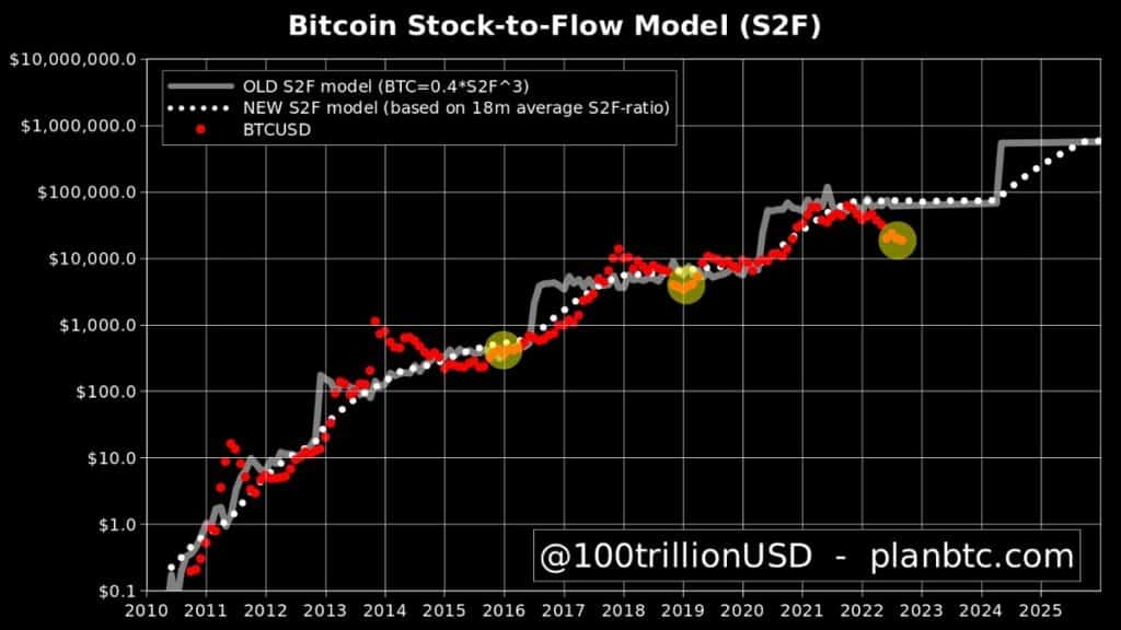 gráfico muestra precio de bitcoin en interacción con los modelos Stock to Flow, antiguo y nuevo