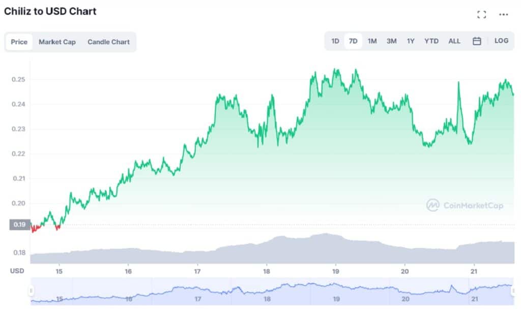gráfico muestra aumento en el precio de la criptomoneda Chiliz desde 0,19 dólares hasta 0,24 dólares