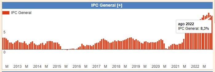 Gráfico que muestra la inflación en el último año en Estados Unidos.