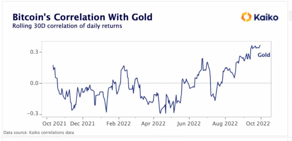 gráfico muestra la correlación entre bitcoin y el oro en los últimos 12 meses