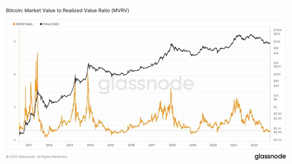 grpafico compara precio de bitcoin en dólares con el índice MVRV