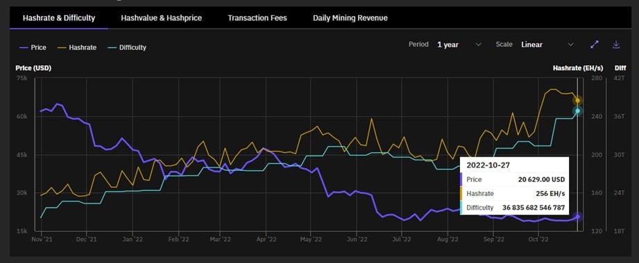 gráfico compara el precio de bitcoin con su hashrate y dificultad de minado