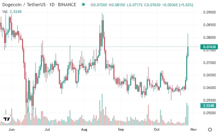 grafico muestra aumento de más de 15% en el precio de Dogecoin para llegar a niveles de usd 0.0763 por unidad