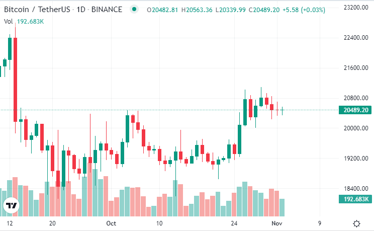 Precio de bitcoin el 2 de noviembre.
