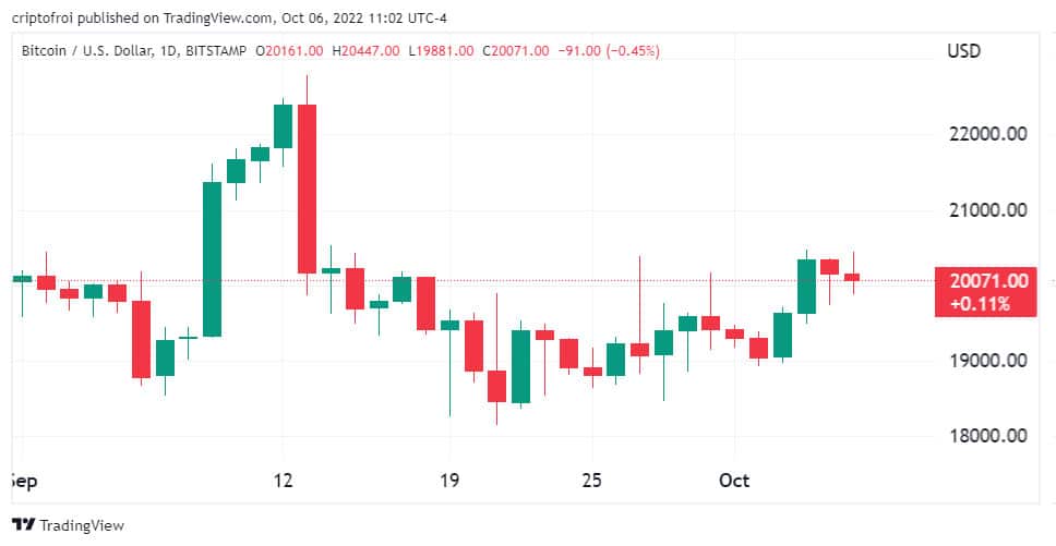 Precio de bitcoin 6 de octubre.