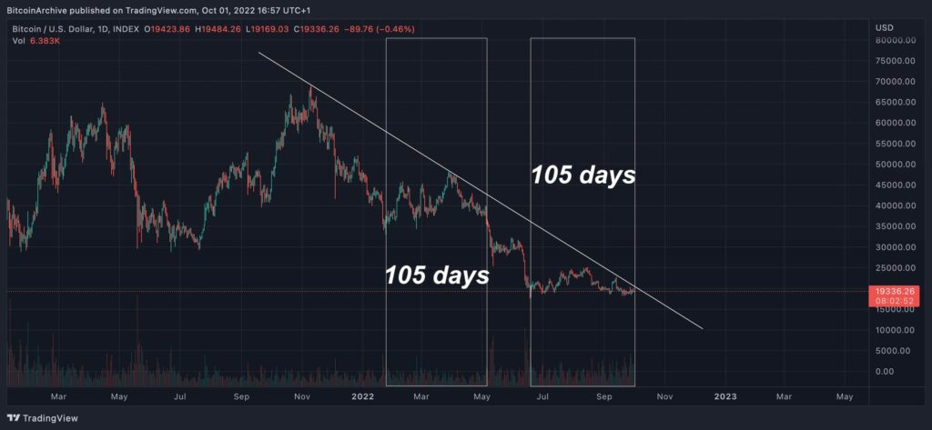 105 días de btc bajista