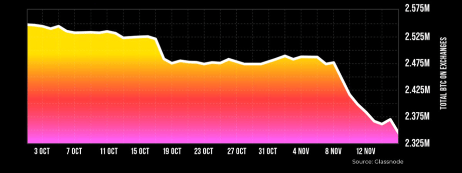 BTC abandonado los exchanges.
