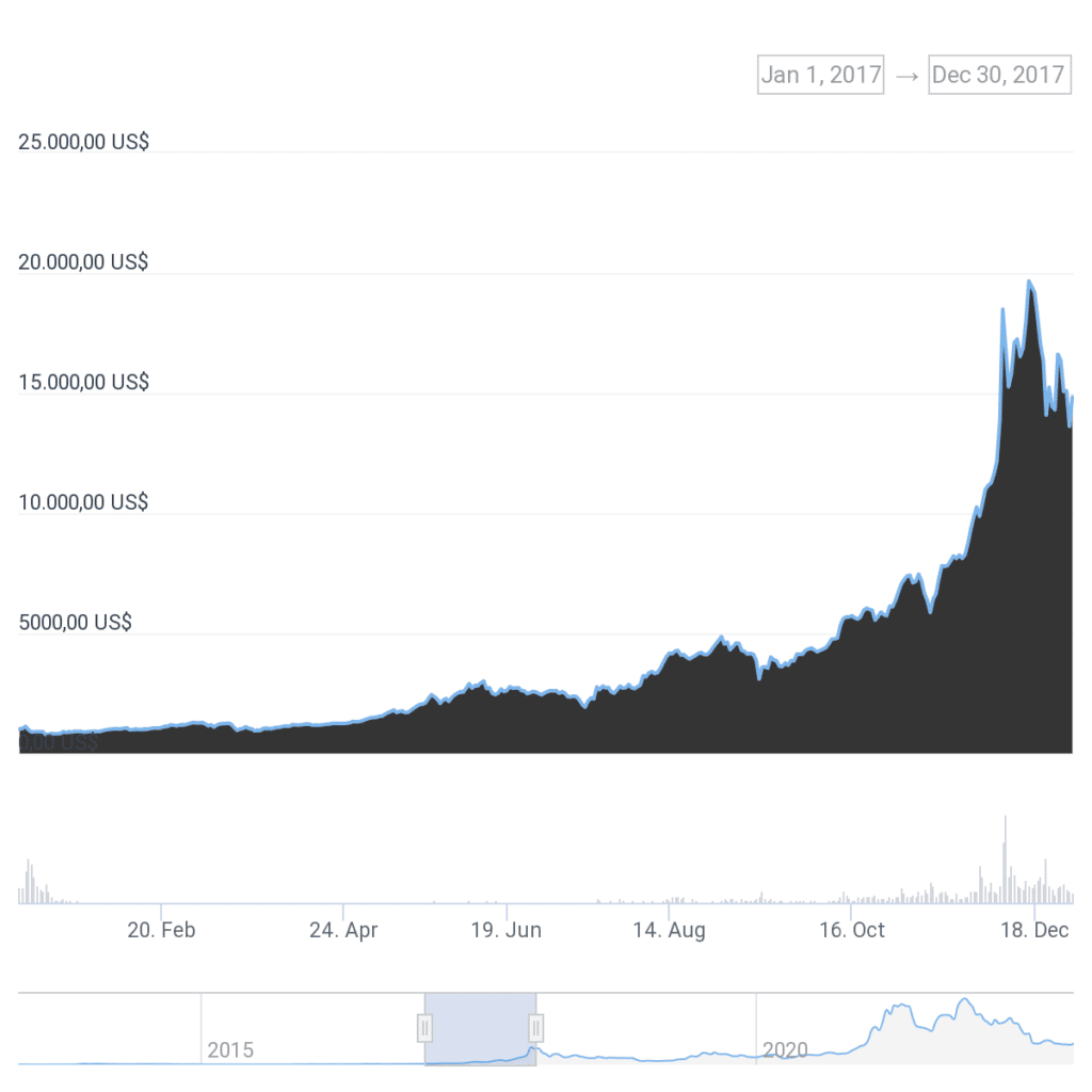 Precio de Bitcoin en 2017