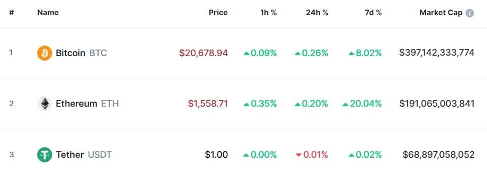 listado de las 3 principales criptomonedas del mercado, encabezada por Bitcoin