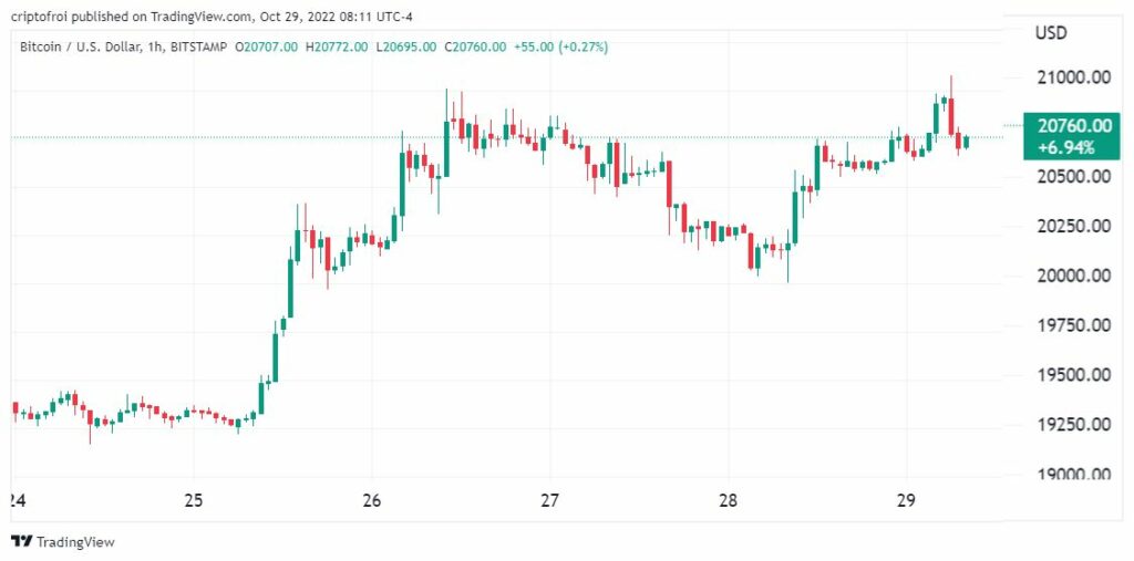 Precio de bitcoin desde el lunes 24 de octubre.