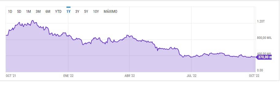 gráfico muestra la capitalización de mercado de bitcoin desde octubre del 2021 hasta octubre del 2022