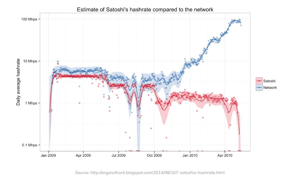gráfico compara el hashrate que se estima poseía satoshi nakamoto en contraste con el hahsrate mostrado por la red de bitcoin en sus inicios