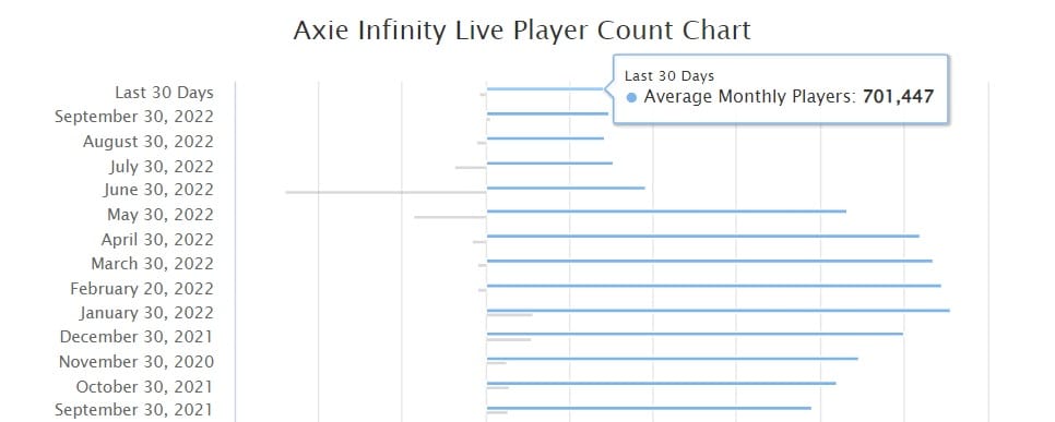 gráfico muestra disminución en la cantidad de jugadores de axie infinity en 2022