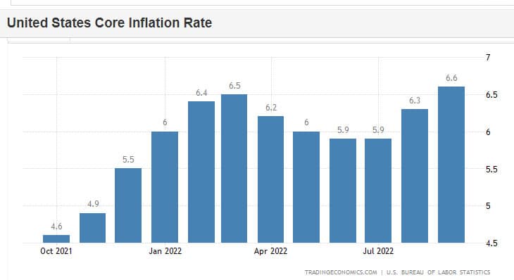 Inflación en Estados Unidos oct 2021 - oct 2022
