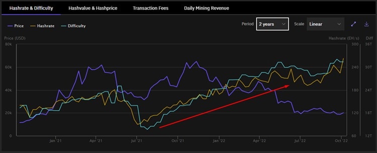 gráfico muestra comportamiento en conjunto del hashrate, el precio de bitcoin y la dificultad de minado e los últimos 2 años