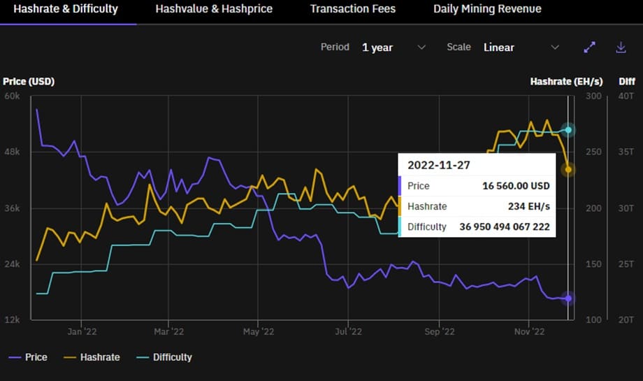 gráfico muetsra disminución en el hashrate de bitcoin. Muestrauna disminución del 13%, tras pasar de 265 exahashes por segundo (EH/s) hace dos semanas, a 235 EH/s el 27 de noviembre del 2022