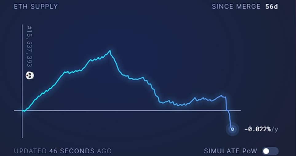 Gráfico sobre disminuciond e suministro de ether