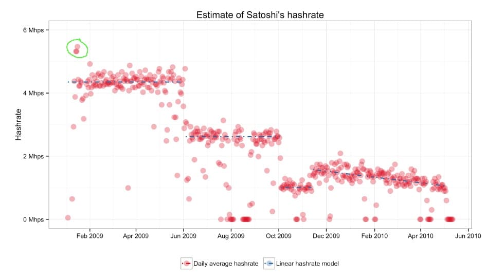 grafico presenta la media diaria del hashrate en la red de bitcoin entre debrero del 2009 y junio del 2010