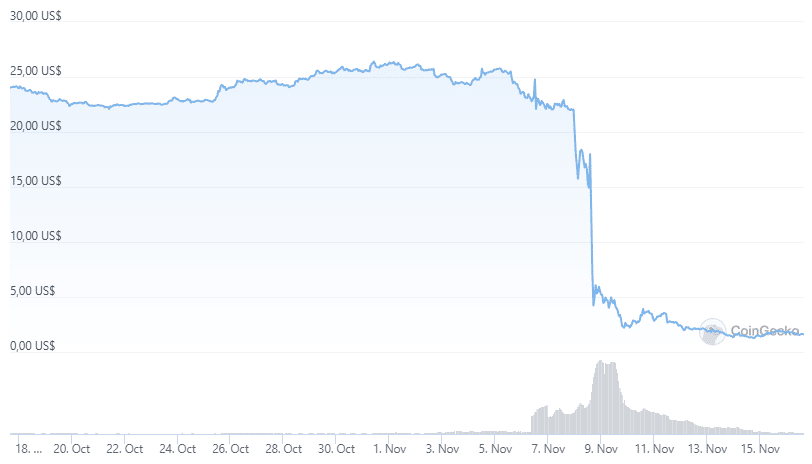 Precio de FTT