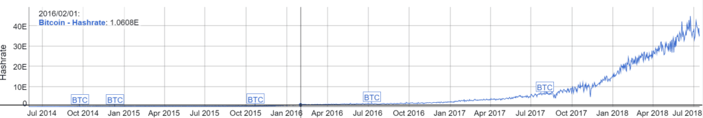 Hashrate de Bitcoin entre 2014 y 2018