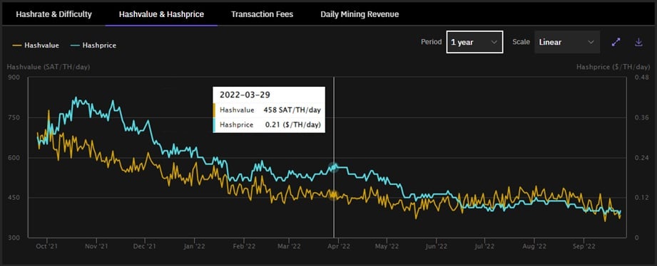 gráfico compara en conjunto el comportamiento del hashvalue y el hashprice