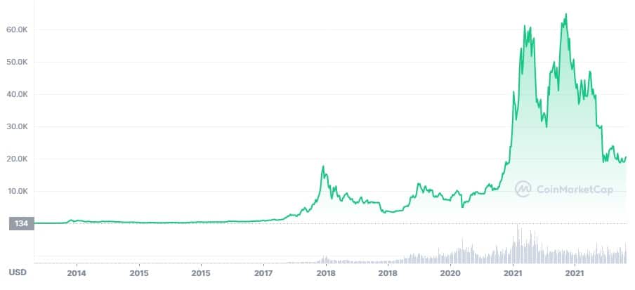 gráfico del precio de bitcoin desde sus inicios hasta la actualidad