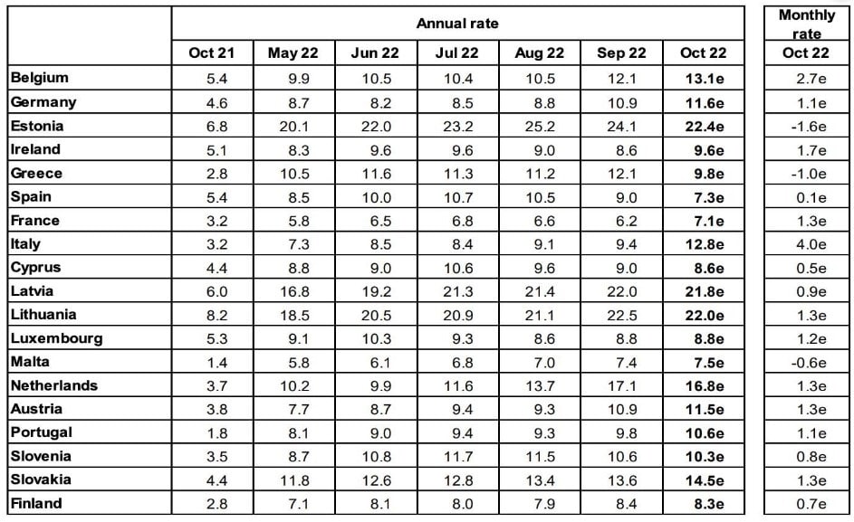 Estonia, Lituania y Letonia fueron los países de la zona euro que padecieron la mayor inflación en octubre del 2022