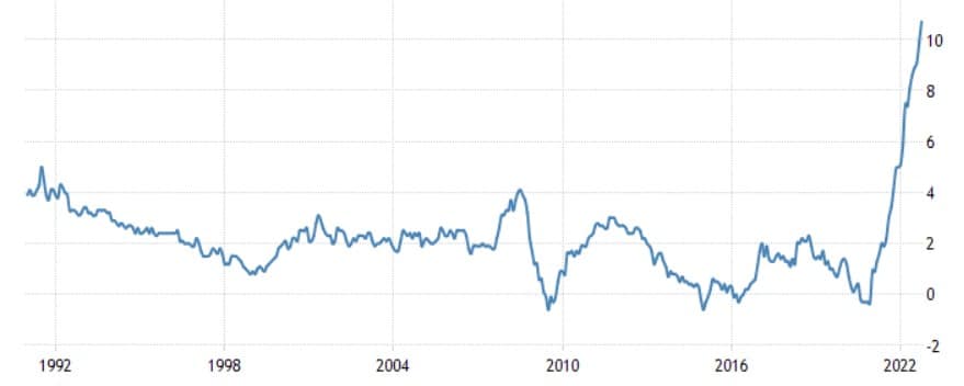 Gráfico de inflación en Europa desde 1992