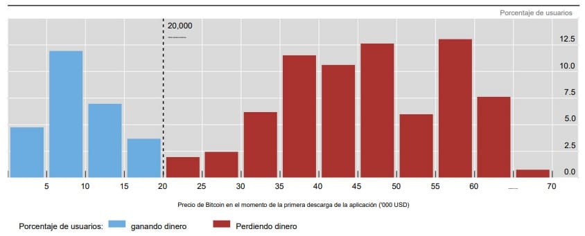la mayoría de los usuarios descargaban aplicaciones de exchanges de criptomonedas cuando el precio de bitcoin superaba los usd 20.000
