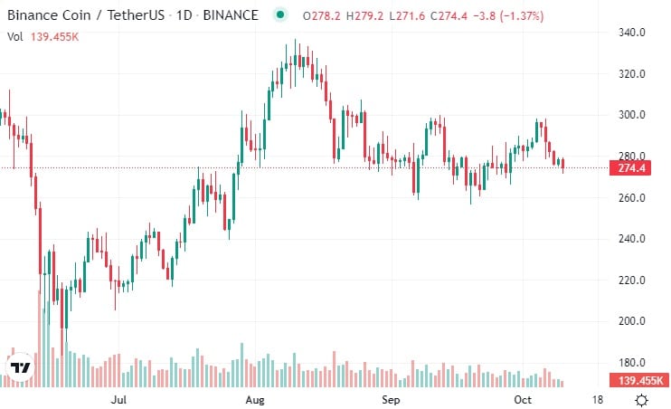 gráfico muestra precio de binance coin (BNB) en tether desde junio hasta octubre de 2022