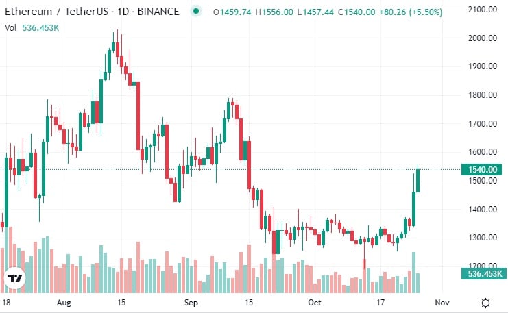 aumento en el precio de ether a nivel de 1.500 dólares