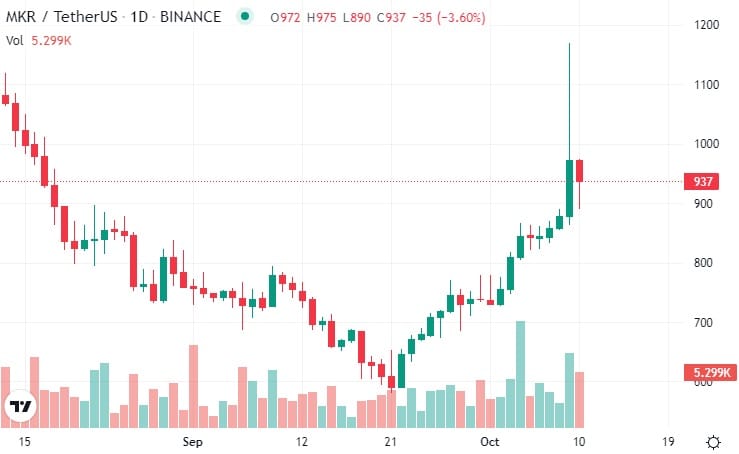 grafico precio MKR entre septiembre y octubre de 2022