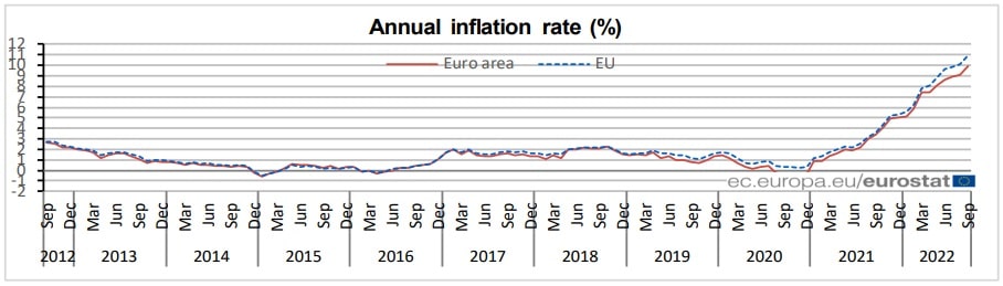 Porcentaje de inflación anual en Europa