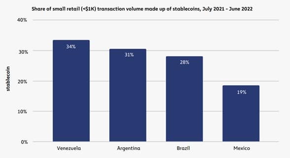 Venezuela, Argentina, Brasil y méxico reciben 34%, 31%, 28% y 19% de su volume de criptomonedas en stablecoins, respectivamente