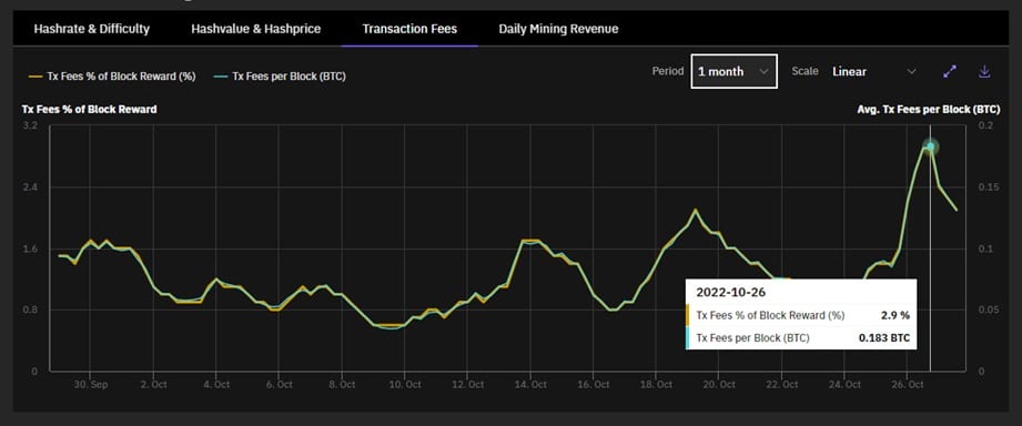 aumento en la tasa de recompensa por minado de bloque alcanza niveles de 0.183 BTC el 27 de octubre del 2022