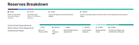 Grafico de reservas de Tether