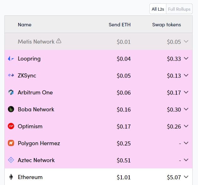listado de rollups de ethereum