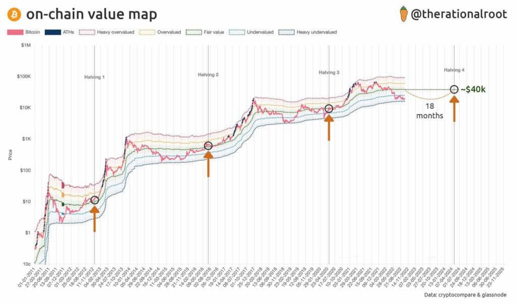 gráfico del histórico del precio de bitcoin señalando puntos en los que ocurrió el halving, y momento en que BTC alcanza su precio justo